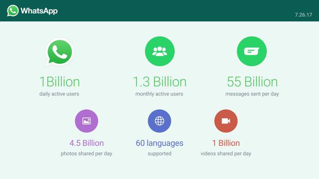 WhatsApp日活跃用户达到10亿
